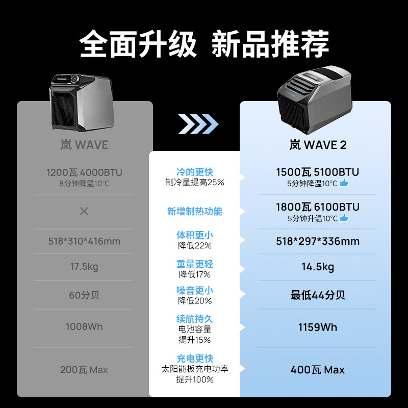 EcoFlow正浩岚WAVE2智能户外移动空调1500W制冷量压缩机车载空调 - 图1