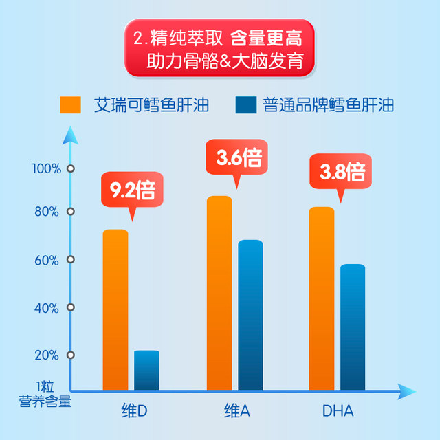 艾瑞可EricFavre婴幼儿鳕鱼肝油儿童dha大脑记忆力维生素ad胶囊新