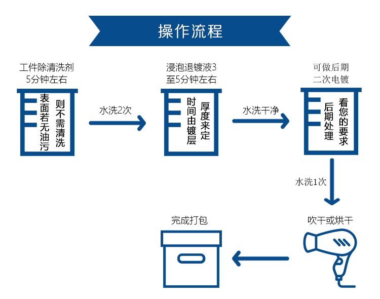 化学退镍水 可脱除金属铜 铁 塑料等上面的镍镀层 去电镀镍液浸泡 - 图1