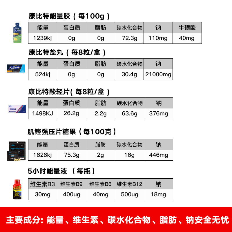 CPT康比特FAST加速能量胶盐丸润力饮 跑步马拉松骑行越野运动能量 - 图0