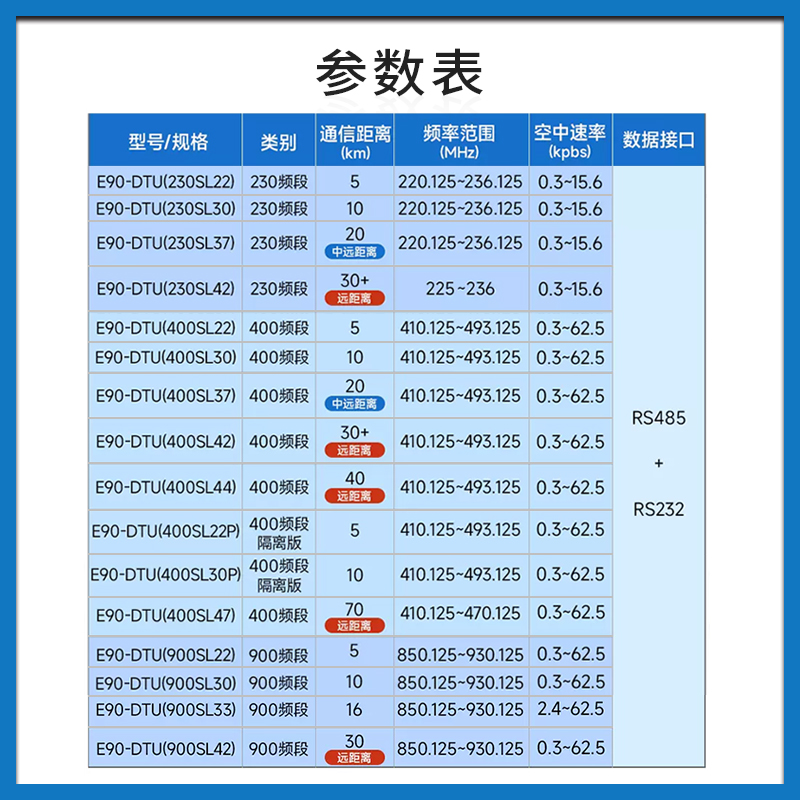 亿佰特LoRa模块远程通讯SX1268射频芯片485无线数传电台中继组网 - 图1