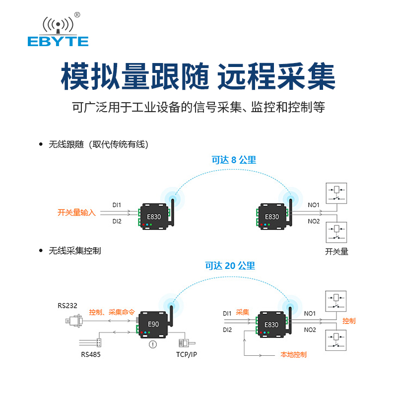 lora扩频无线数传电台DTU远距离无线开关量采集套装RS485继电器 - 图1