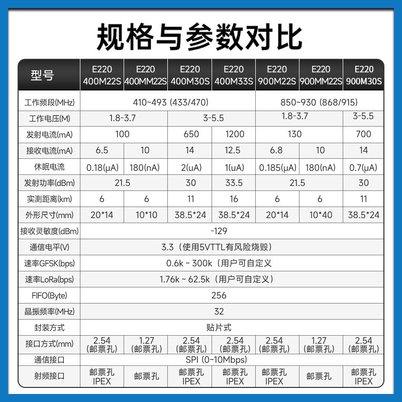 亿佰特LLCC68芯片LoRa无线模块433贴片SPI远距离二次开发测试套件 - 图0