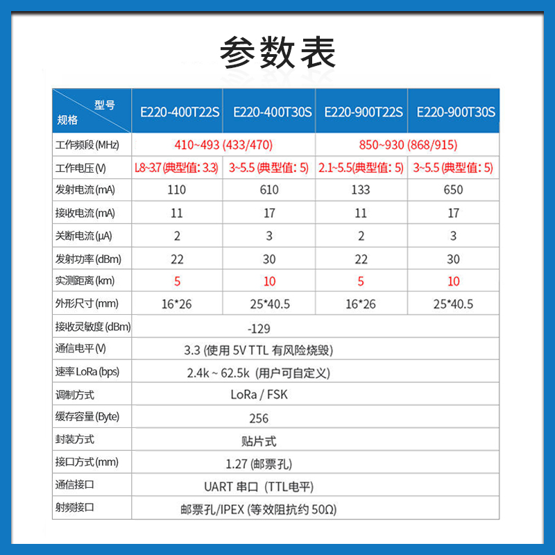 亿佰特lora无线串口通信模块LLCC68替SX1278芯片433M远距离开发板 - 图1