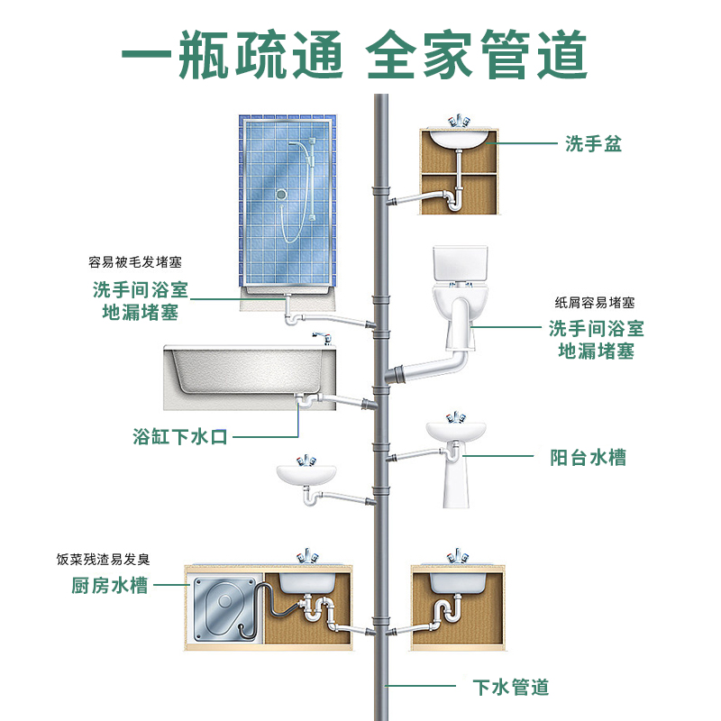 下水管道强力疏通溶解剂神器粉地漏马桶卫生间堵塞厨房油污洗菜盆