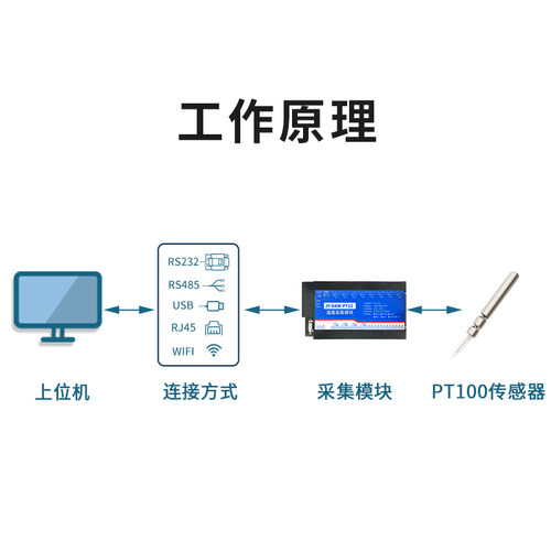 聚英PT12三线制12路高精度PT100温度采集模块24位AD RS232/485 - 图0