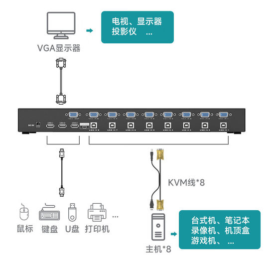 Maxtor VGAKVM switch has 8 inputs and 1 output