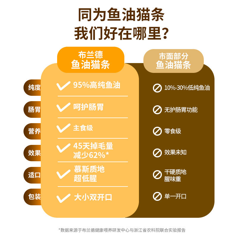 【柿子菌】布兰德新品鱼油猫条 1号纯鱼油欧米伽全价主食猫湿粮,淘宝优惠券,粉丝福利购,淘宝优惠卷