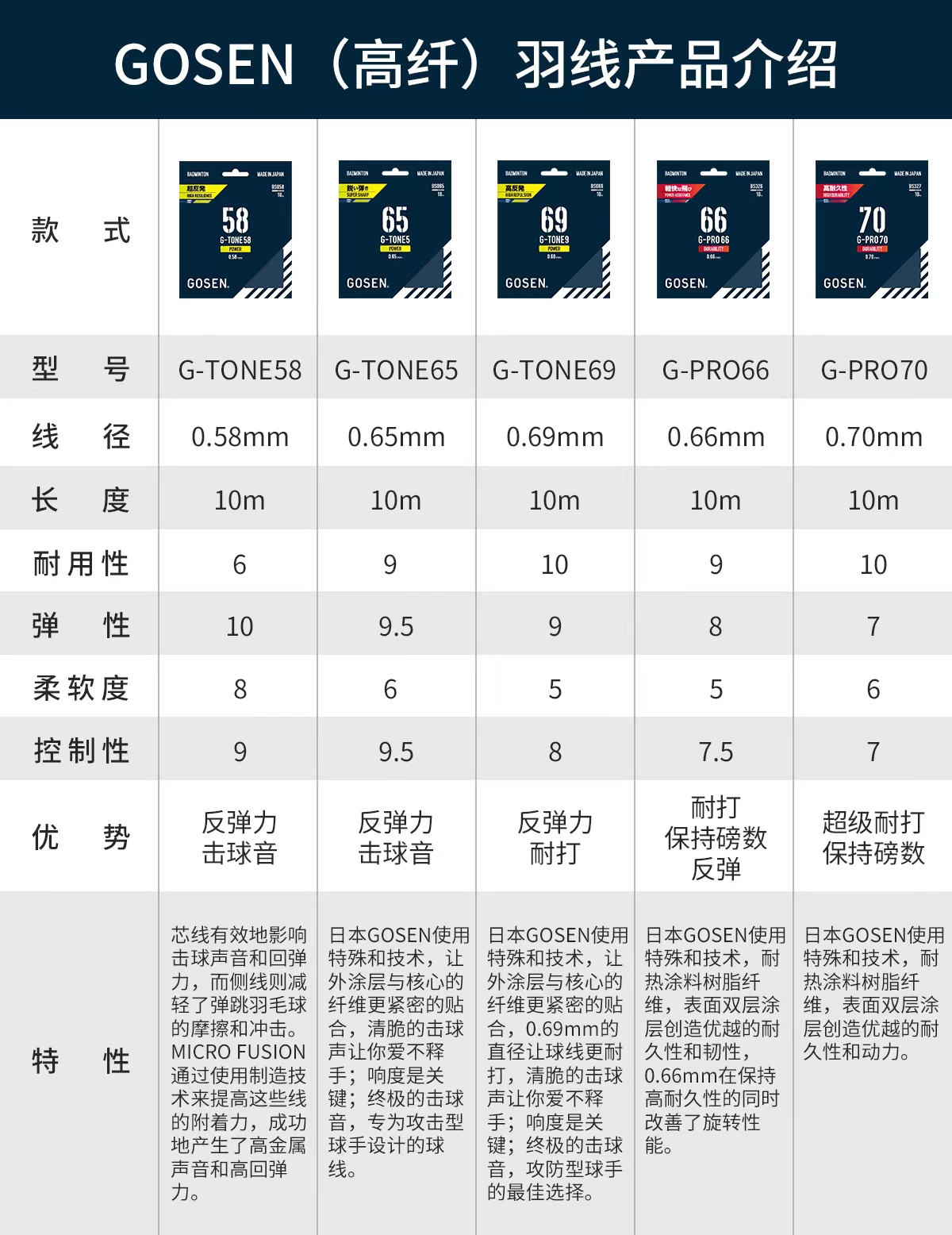 正品Gosen高神70线66线G-PRO66钢甲5/9 GT58羽毛球线高弹耐打单条-图0