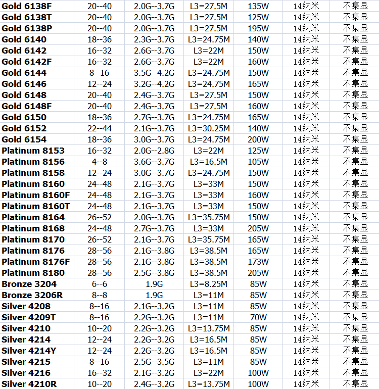 Intel/英特尔 3647针 CPU 铂金银铜牌 Gold 6133 6126 6250 8280 - 图1