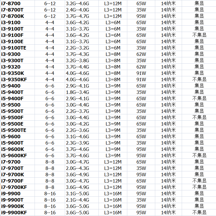 Intel 1151针 CPU G4900 i3-8300 9100KF i5-8400  i7-8700 9700K - 图1