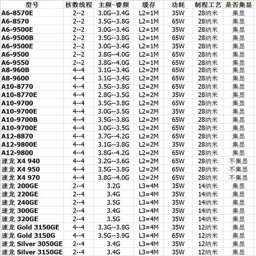 AMD 锐龙 RYZEN CPU APU AM4 A6-8570 R3-1200 R5-2400G R7-3700X - 图0