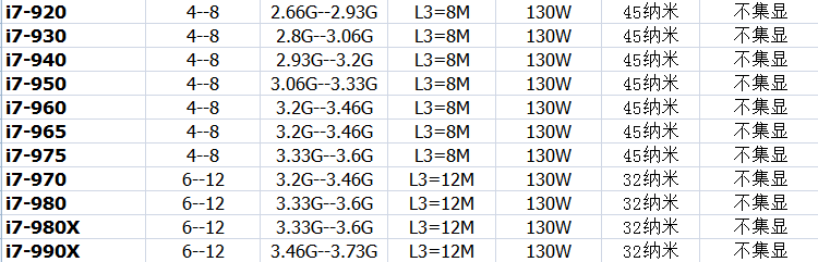 1366针 CPU 至强 X5650 5670 5690 W3670 i7-920 950 L5640 X5687 - 图2