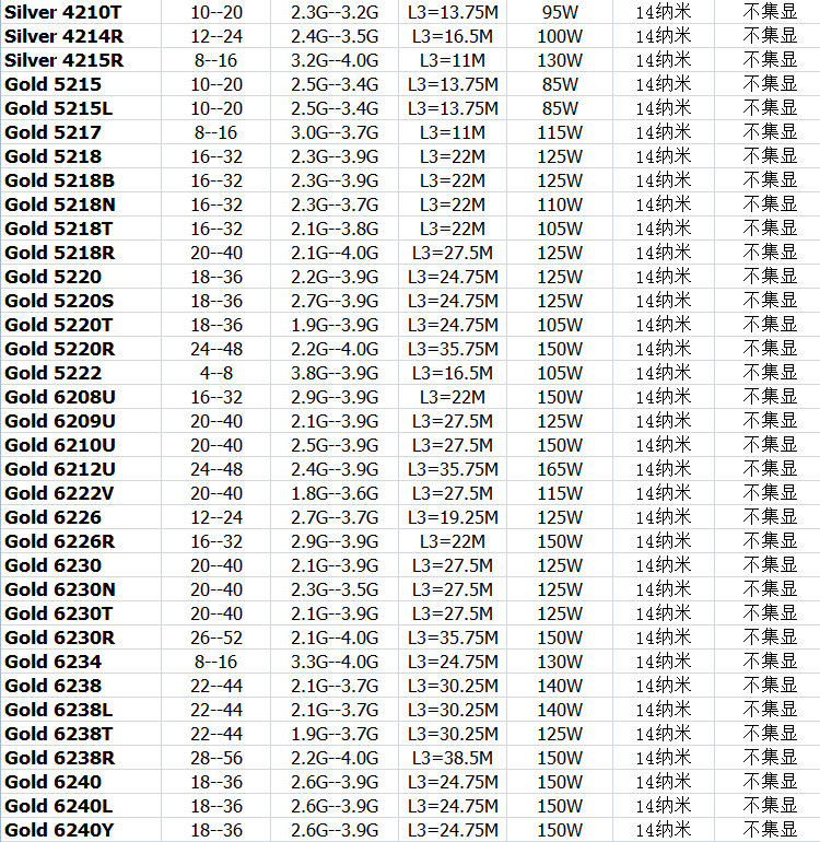 Intel/英特尔 3647针 CPU 铂金银铜牌 Gold 6133 6126 6250 8280 - 图2