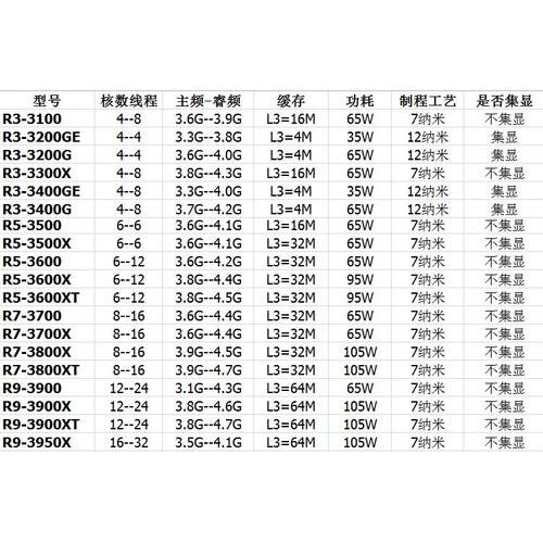 AMD 锐龙 RYZEN CPU APU AM4 A6-8570 R3-1200 R5-2400G R7-3700X - 图2