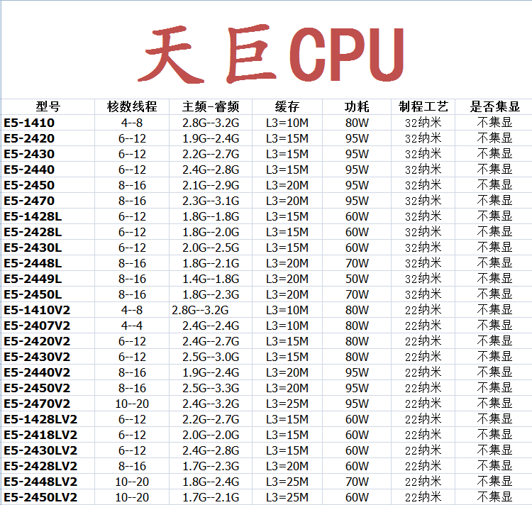 1356 CPU XEON E5-1410 2430L 2470八核十核 E5-2450 2470V2-图0