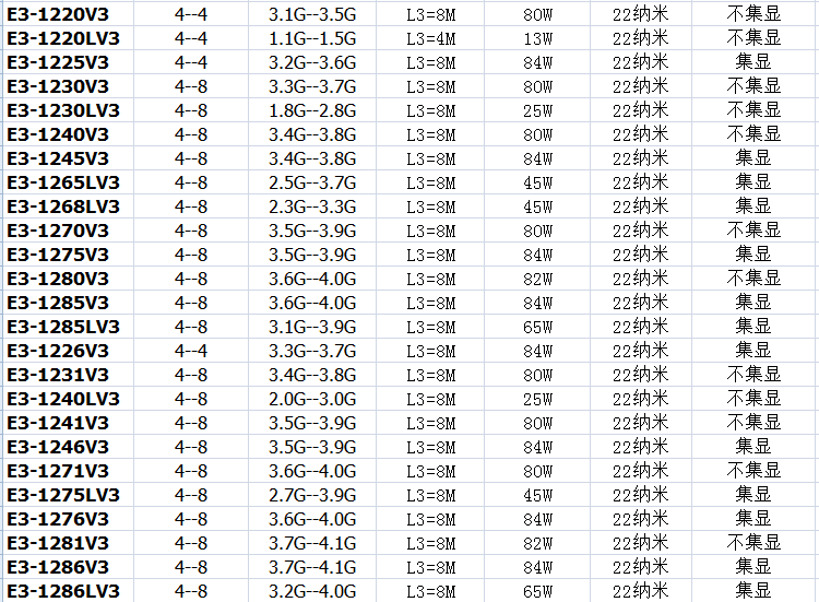 Intel/英特尔 G3260 1150 CPU i3-4130 i5-4590 i7-4790 1230 V3