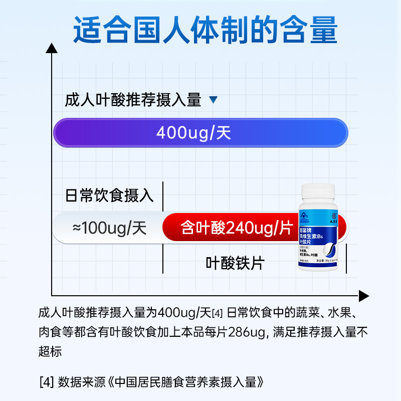 九芝堂铁叶酸片白发男士孕妇备孕中老年人维生素B6黑发正品官方店 - 图3