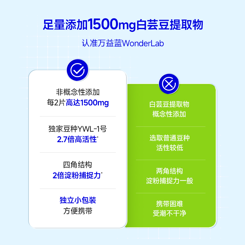 万益蓝WonderLab白芸豆压片糖果阻断小蓝袋碳水大餐聚会聚餐20粒