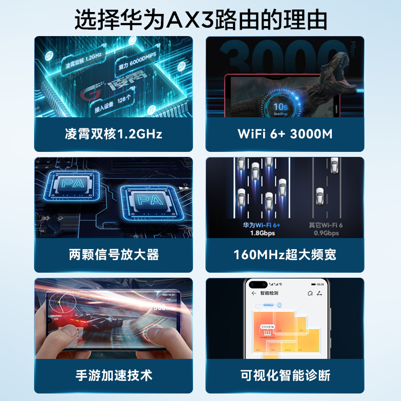 华为WiFi6AX3路由器千兆家用高速无线WiFi光纤路由器穿墙王3000M-图0