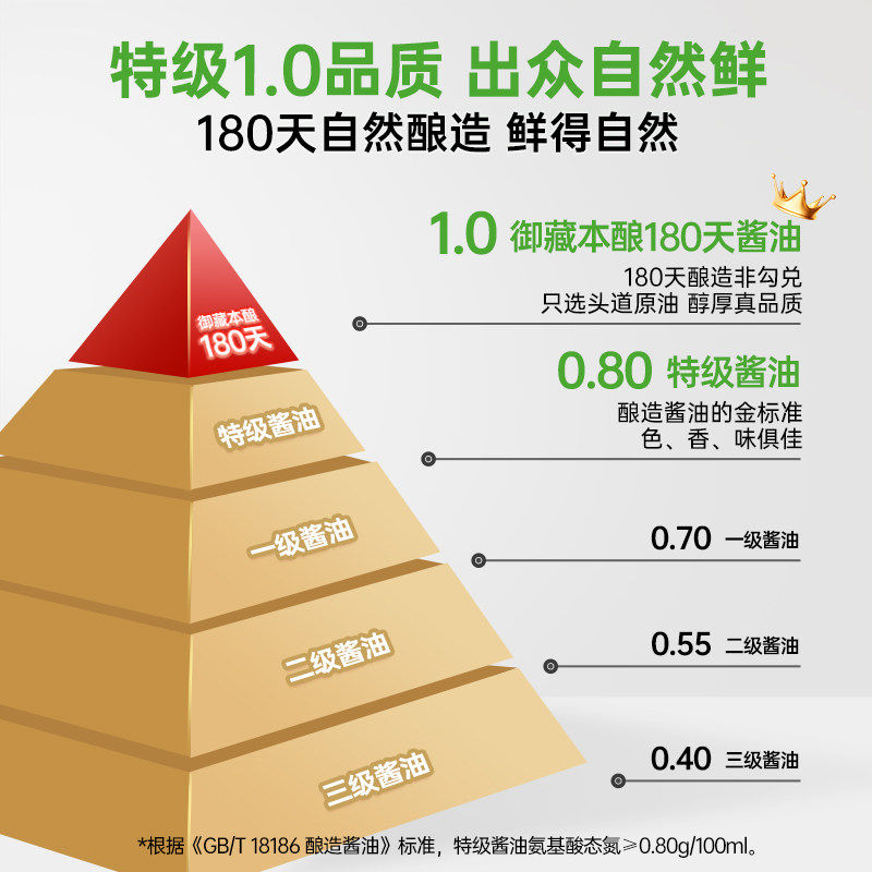 【详情领优惠】千禾酱油0添加御藏180天1.53kg*2瓶特级生抽炒菜 - 图0