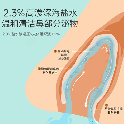 gifrer肌肤蕾高渗深海盐水润鼻清洁婴童滴20支【效期至27年2月】 - 图3