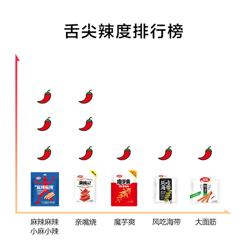 卫龙辣条快乐辣满礼包876g休闲零食品小吃海带亲嘴烧魔芋爽豆干_天猫超市_零食/坚果/特产-第5张图片-提都小院