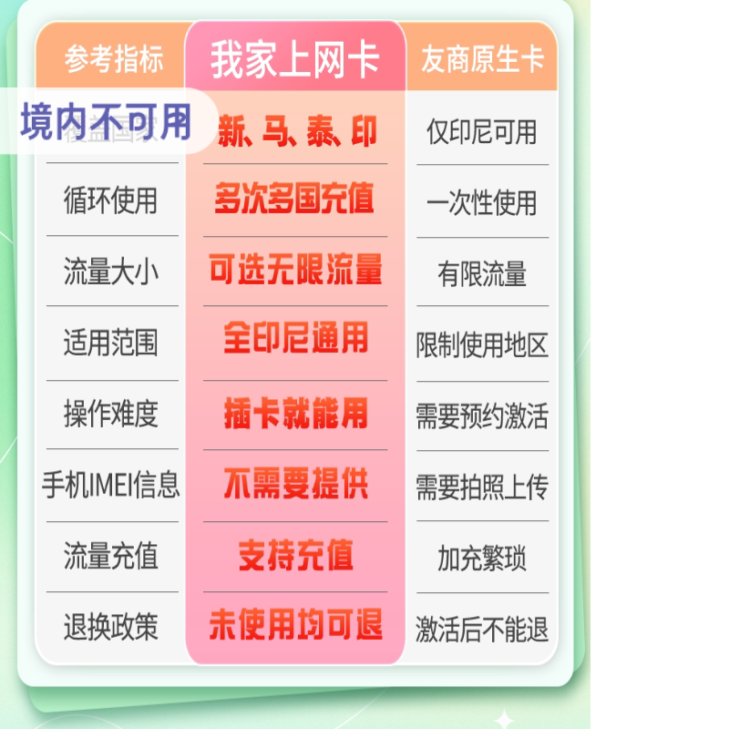 Telkomsel印尼巴厘岛电话卡无限流量上网卡5G/4G旅游手机卡SIM卡 - 图3