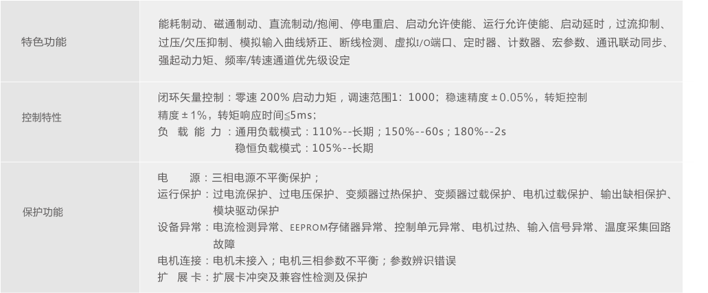 E5804T1320G4T1600P  E580矢量通用型变频器 132KW 三相380V - 图0