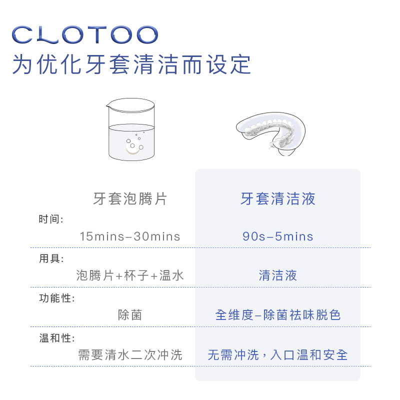 CLOTOO口朗特隐形牙套清洁液泡腾片便携保持清洁神器清洗剂20片装 - 图0