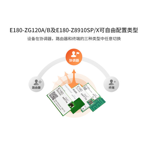 ZigBee模块2.4G无线串口通讯Mesh组网物联网模组低功耗透传工业级 - 图2