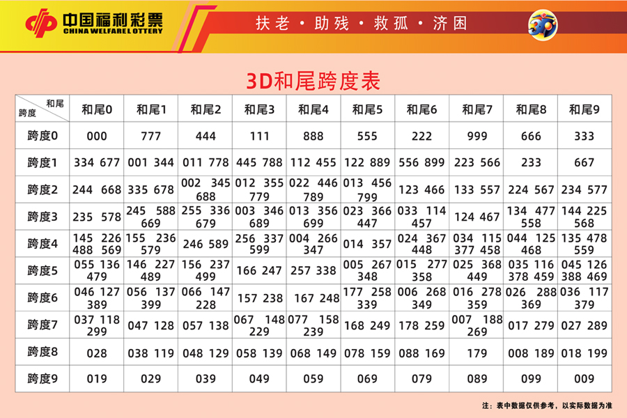 福彩3D藏宝图海报画和值跨度分区表福利彩票投注站用品3D走势配图-图1