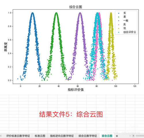 云模型综合评价在线计算软件，支持云相似度计算，赠word文档 - 图3