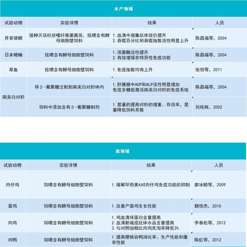 酵母多糖酵母细胞壁多糖酵母葡聚糖免疫多糖活鱼虾蟹免疫增强剂 - 图3