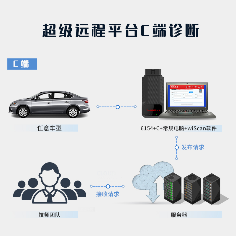 大众奥迪6154C专检欧克勒亚ODIS诊断在线编程C端远程映射 - 图1