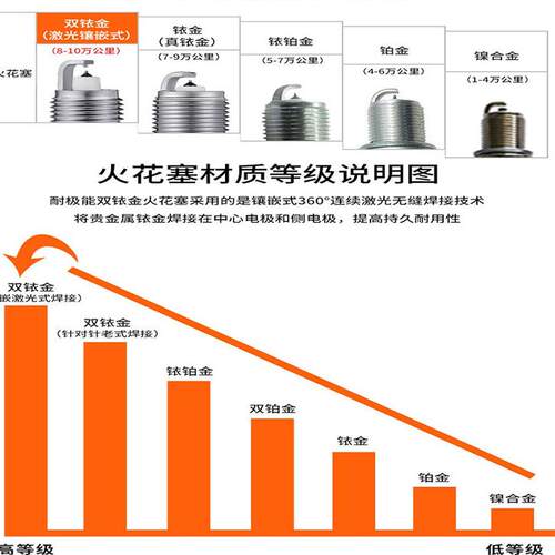 适配 奇瑞瑞虎3火花塞新A3A5风云2E3E5艾瑞泽5捷途X70x90开瑞铱金 - 图0