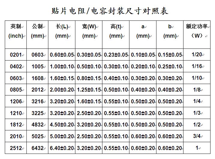 0402贴片电阻1% 200R 205K 205R 20K 20M 20R 21.5K 21.5R 210K-图0