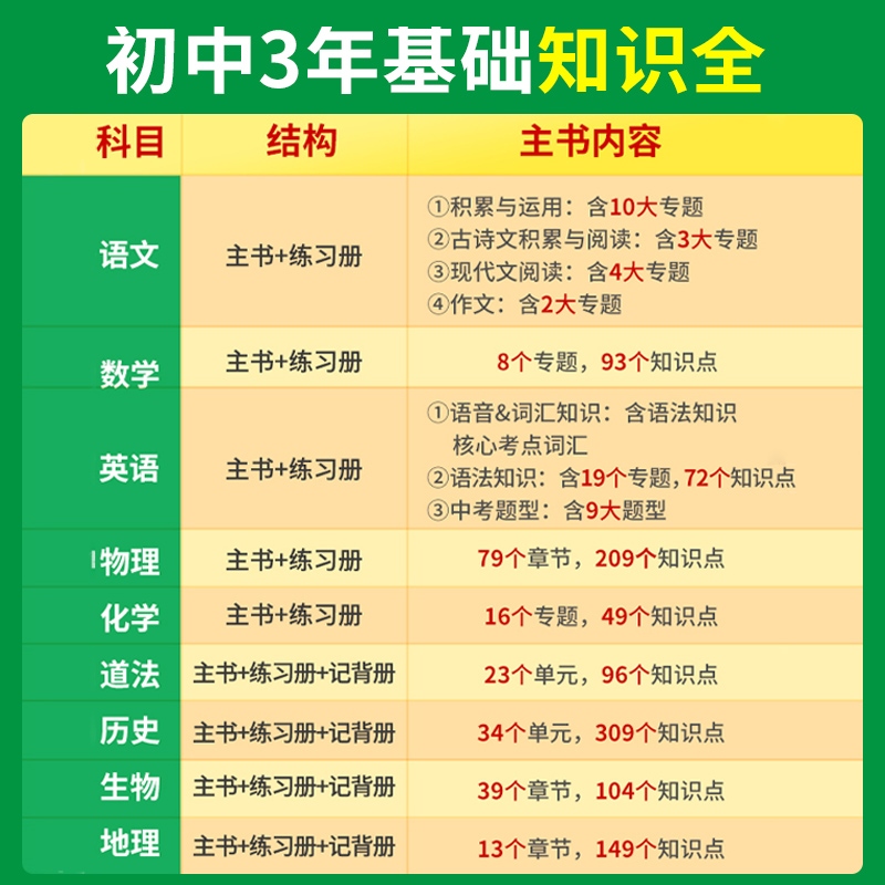 2024万唯中考初中基础知识点与中考创新题大全七八九年级生物地理语文数学英语物理化学初一初二初三中考复习资料教辅万维教育-图1