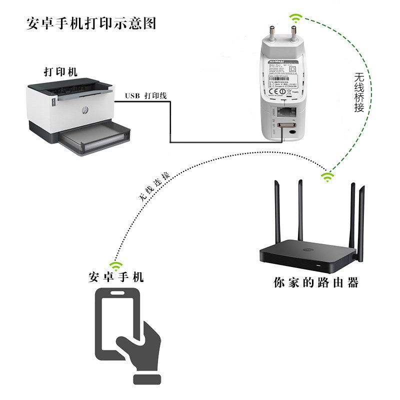 无线打印服务器手机共享器usb转网络跨网段一拖二多wifi智能连接