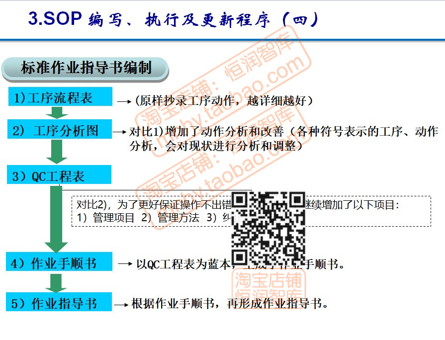 SOP标准作业指导书编写操作流程方式技巧程序资料样板编制现场 - 图0