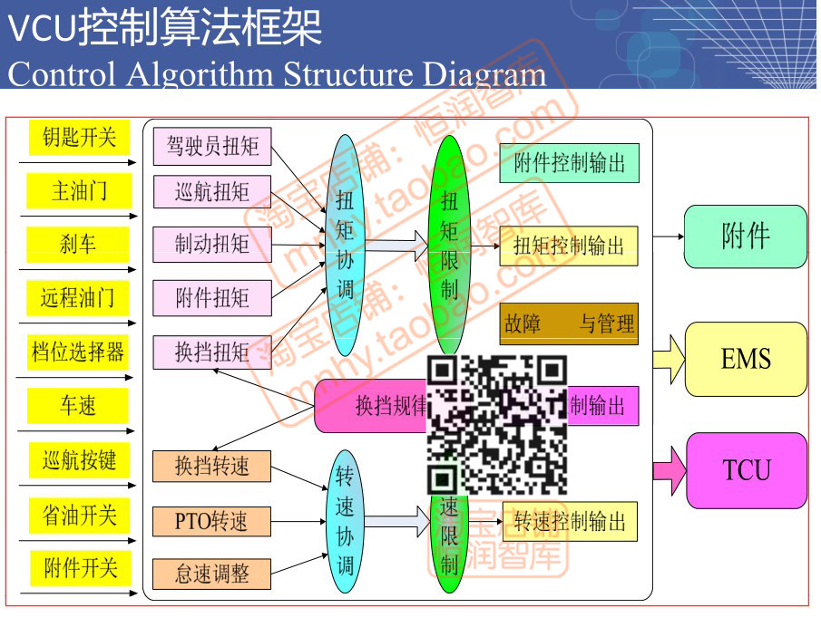 电动汽车VCU整车控制器资料开发源码PCB原理图接口simulink教程 - 图1