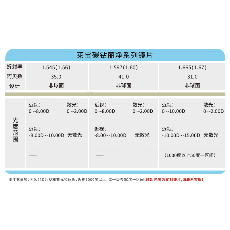 康耐特官方旗舰店 1.56 1.60 1.67莱宝碳钻丽净系列-图2