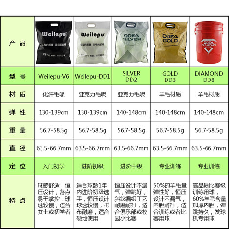 odear欧帝尔网球成人无压V6 DD1 DD2 DD3初学儿童软式训练耐打球 - 图2