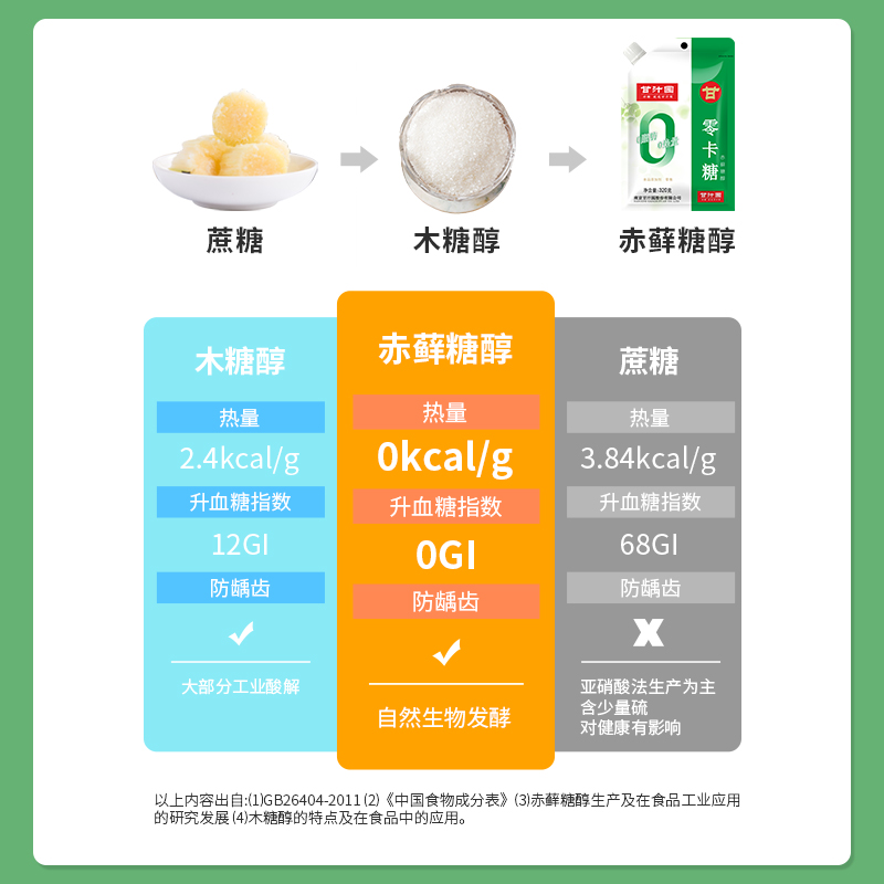 甘汁园零卡糖0卡0蔗糖0脂肪赤藓糖醇代替白糖家用 - 图1