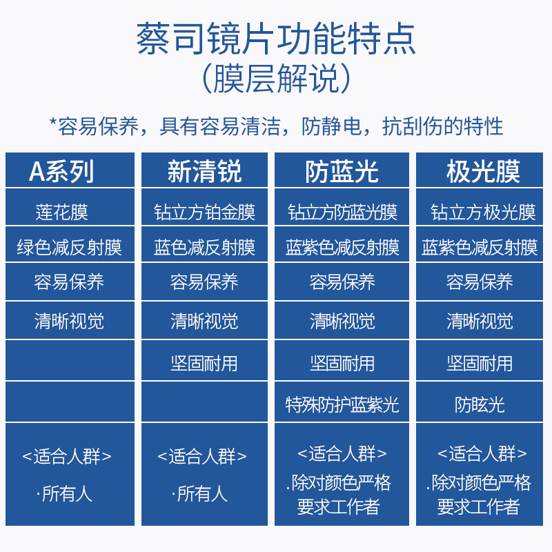 蔡司镜片防蓝光眼镜泽锐plus莲花膜A非球近视铂金膜灵锐超薄树脂 - 图0