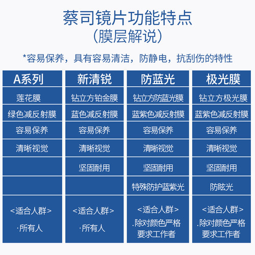 蔡司镜片防蓝光眼镜泽锐plus莲花膜A非球近视铂金膜灵锐超薄树脂-图0