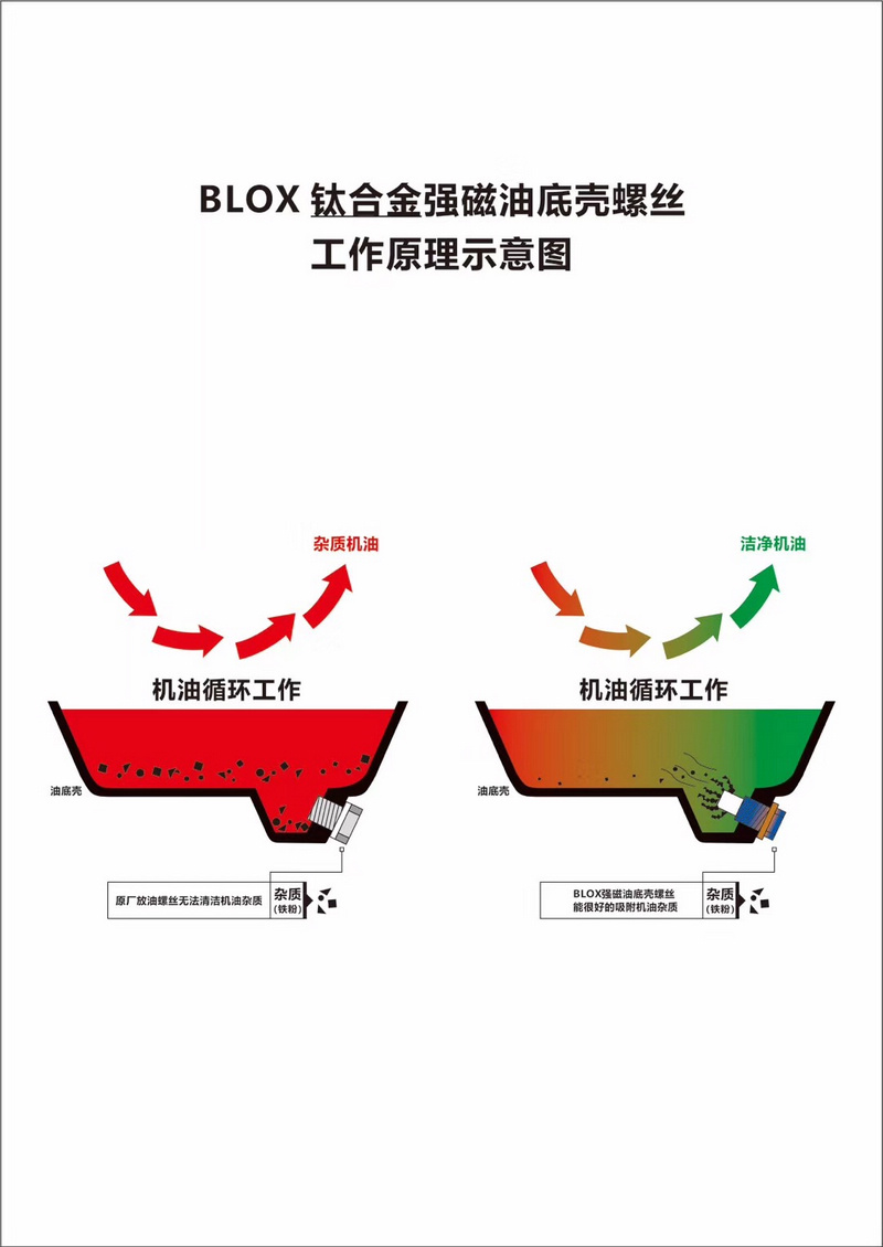 正品BONOSS/BLOX钛合金油底壳放油螺丝强磁磁性适配大众宝马本田 - 图0