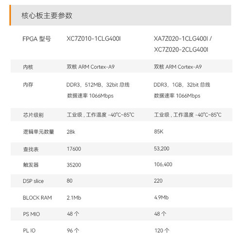 ALINX黑金Xilinx ZYNQ FPGA核心板 ARM ZYNQ7000 7010 7020工业级 - 图1