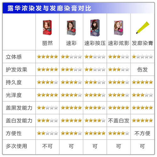 保税直发 露华浓速彩染发剂霜膏5分钟遮盖白发自然无刺激不伤发 - 图0