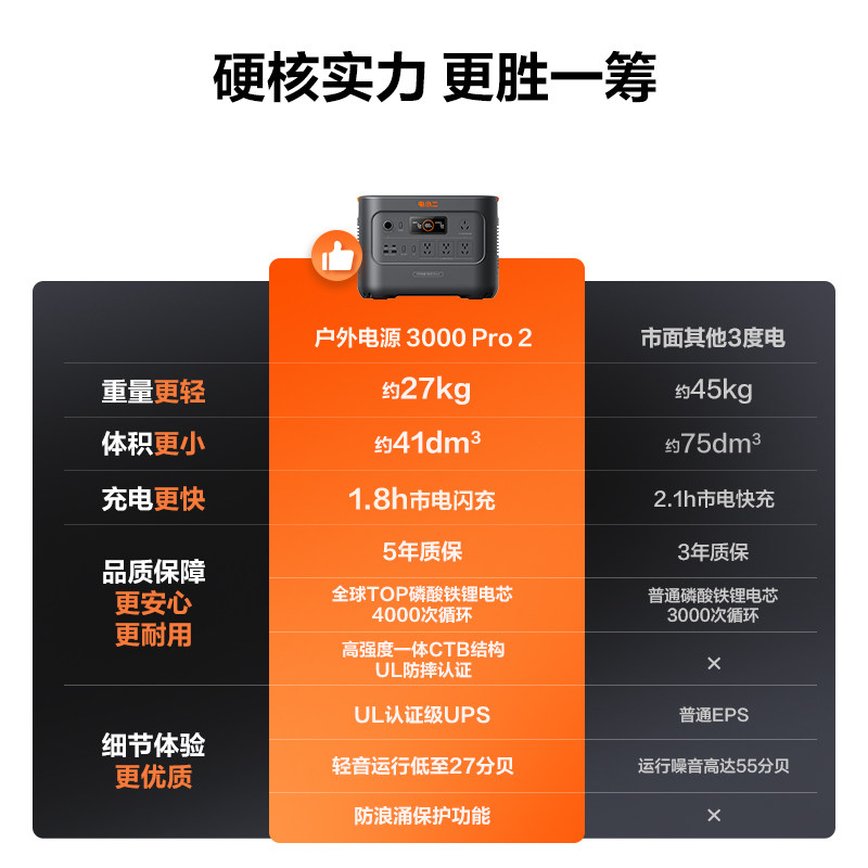 电小二户外电源3度电3600W快充220v移动电源大容量16A插座自驾游车载蓄电池应急备用电瓶摆摊专用磷酸铁锂,淘宝优惠券,粉丝福利购,淘宝优惠卷